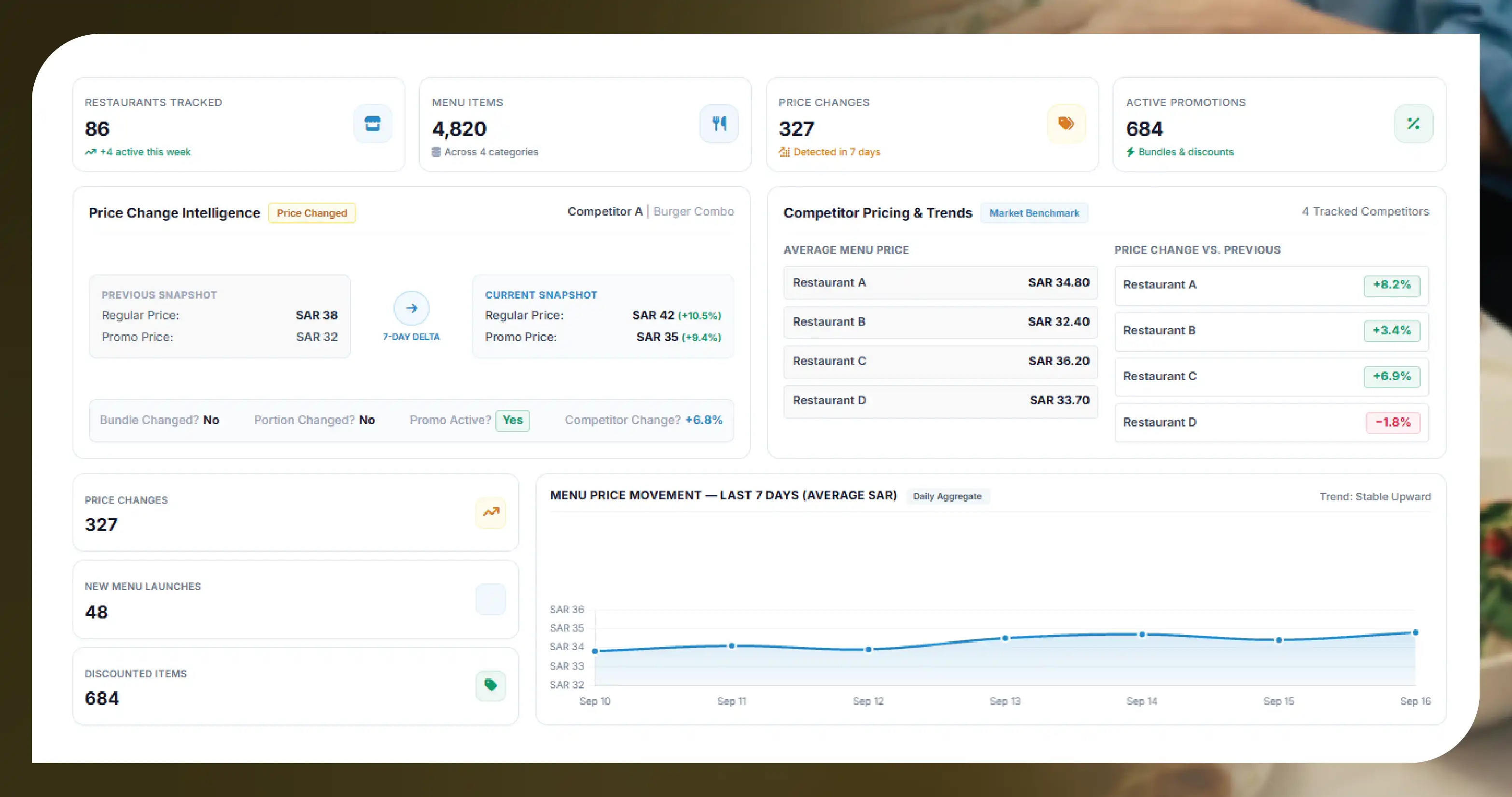 What Should Be Tracked Across Competitor Menus